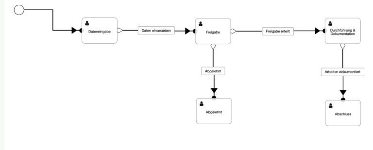 IT-Prozessoptimierung: Grafische Darstellung eines Beispiel-Prozesses